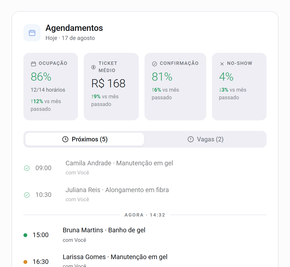 Card de agendamentos: ocupação, ticket médio, taxa de confirmação e no-show