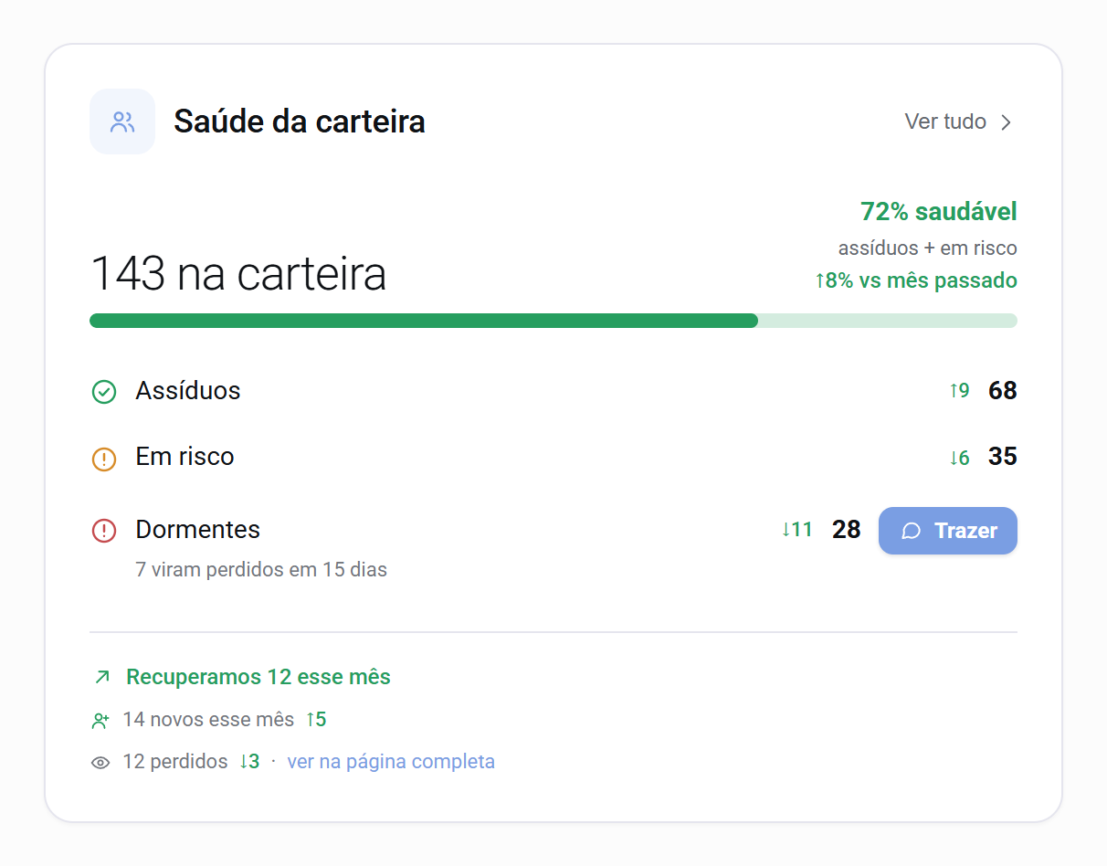 Card Saúde da carteira: clientes assíduas, em risco e dormentes, com botão Trazer
